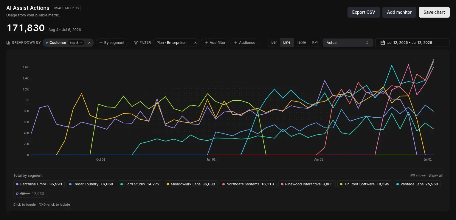Metrics explorer showing AI Assist usage broken down by customer segment over time