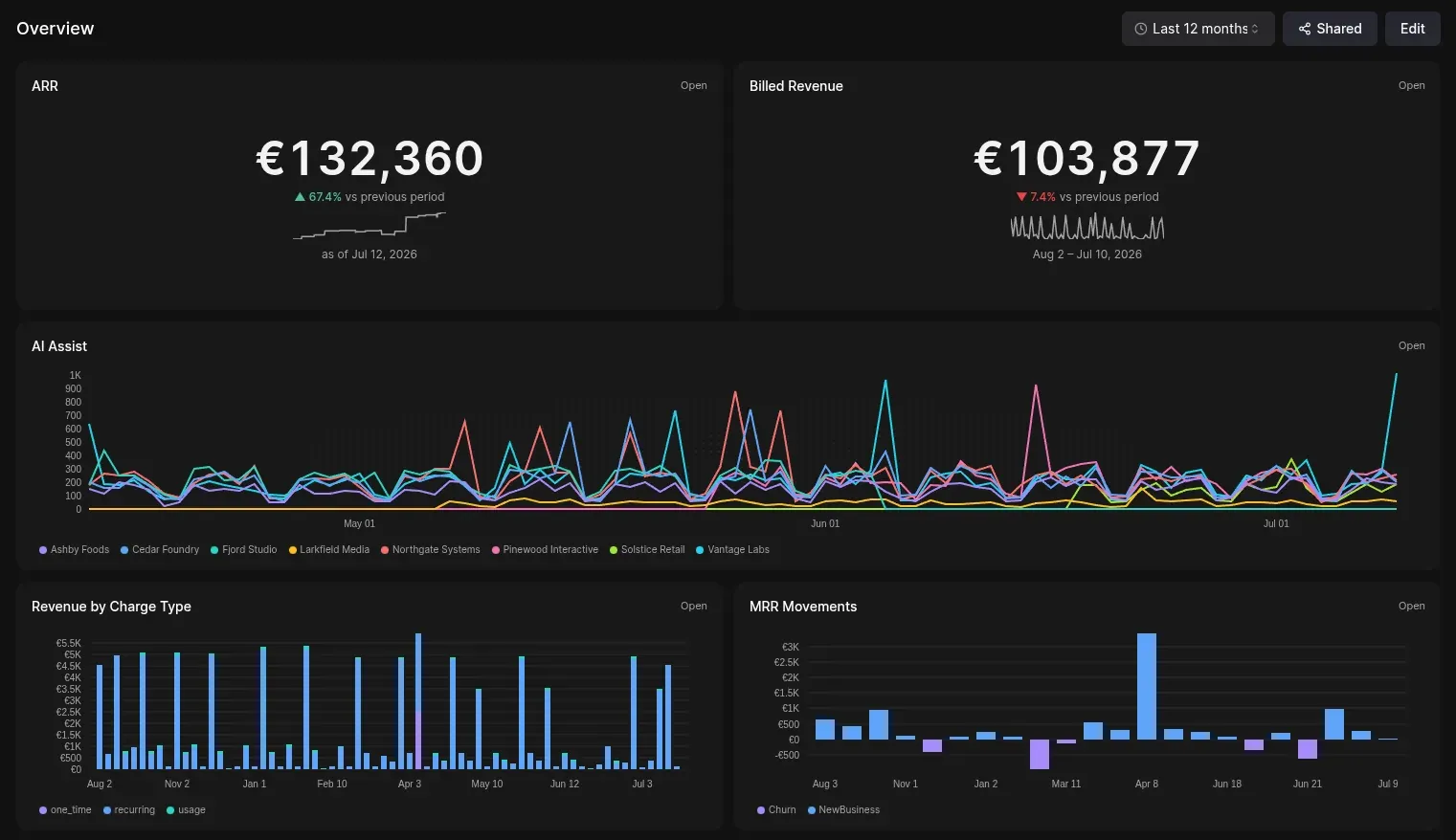 Overview dashboard in Meteroid Intelligence, showing ARR, billed revenue, AI Assist usage, revenue by charge type, and MRR movements