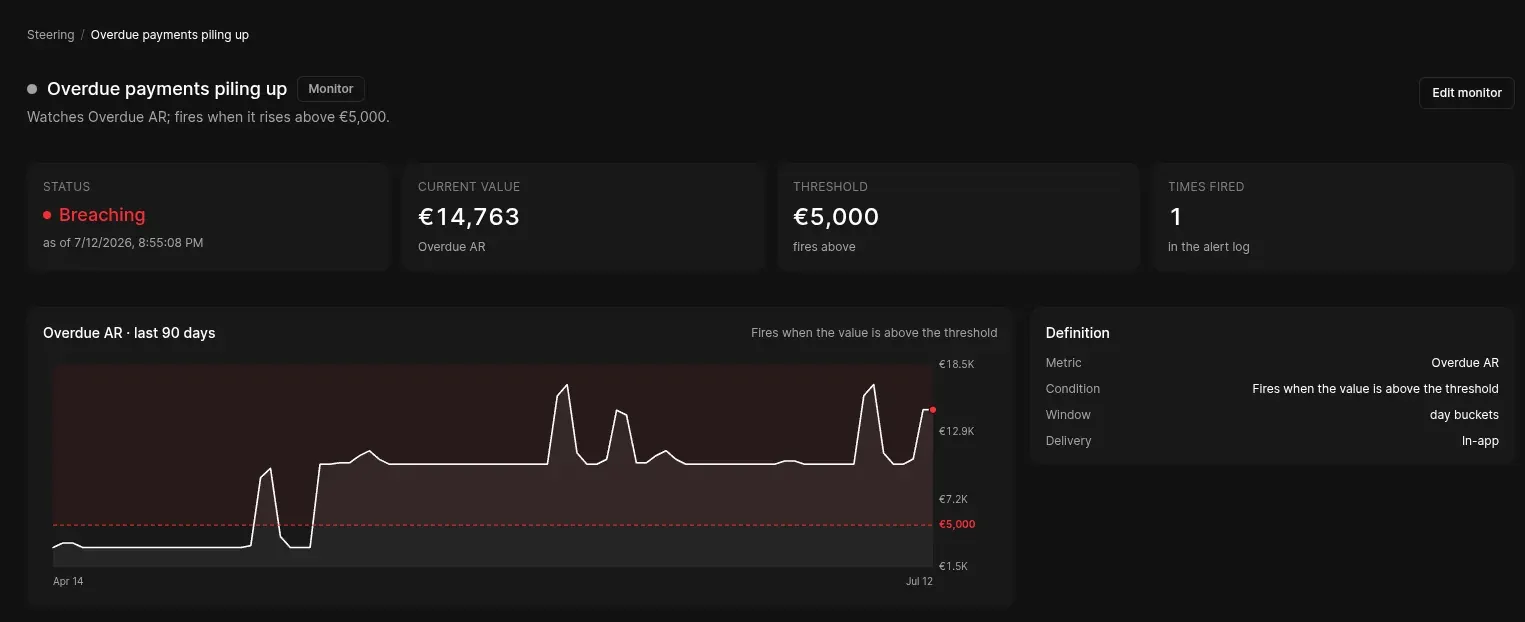A steering monitor tracking overdue AR, breaching its €5,000 threshold