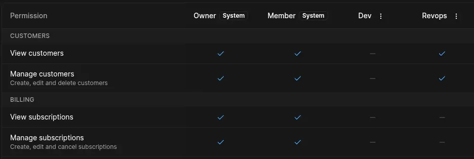 Role-based access control screen showing custom roles and permissions